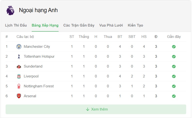 Soi keo man city vs tottenham bxh