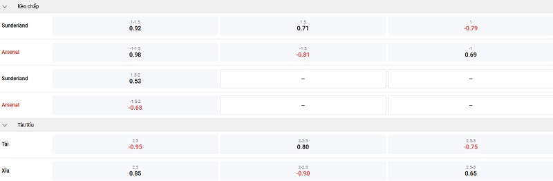 Sunderland vs arsenal keo